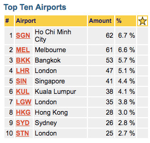 top-airports