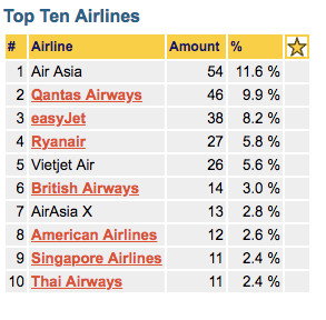 top-airlines